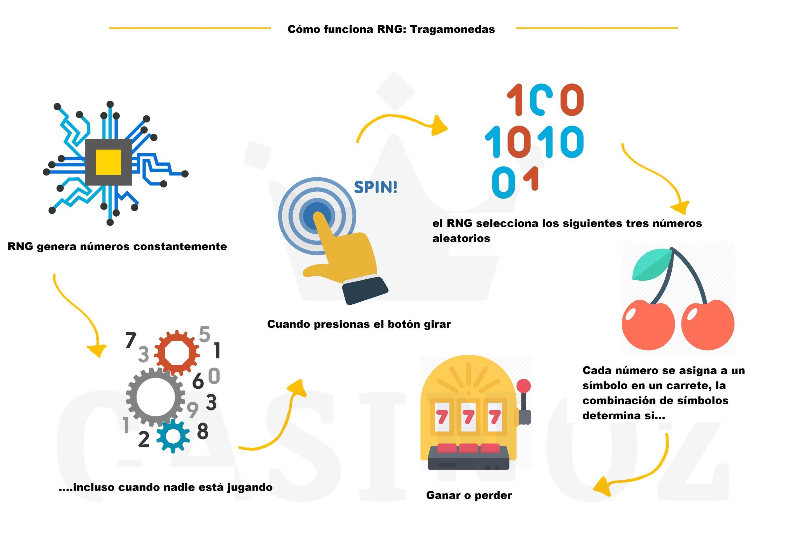 Cómo funciona RNG